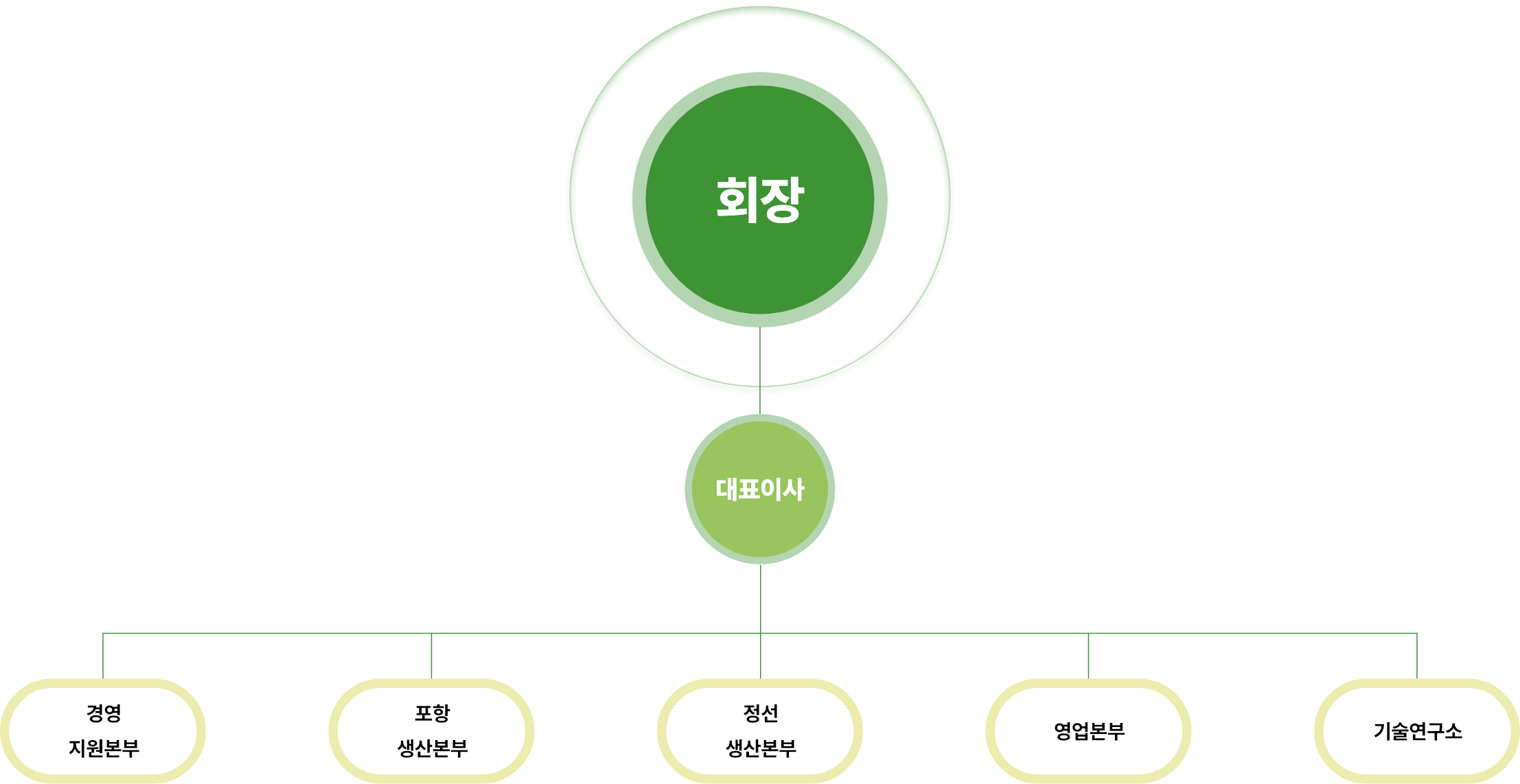 조직도