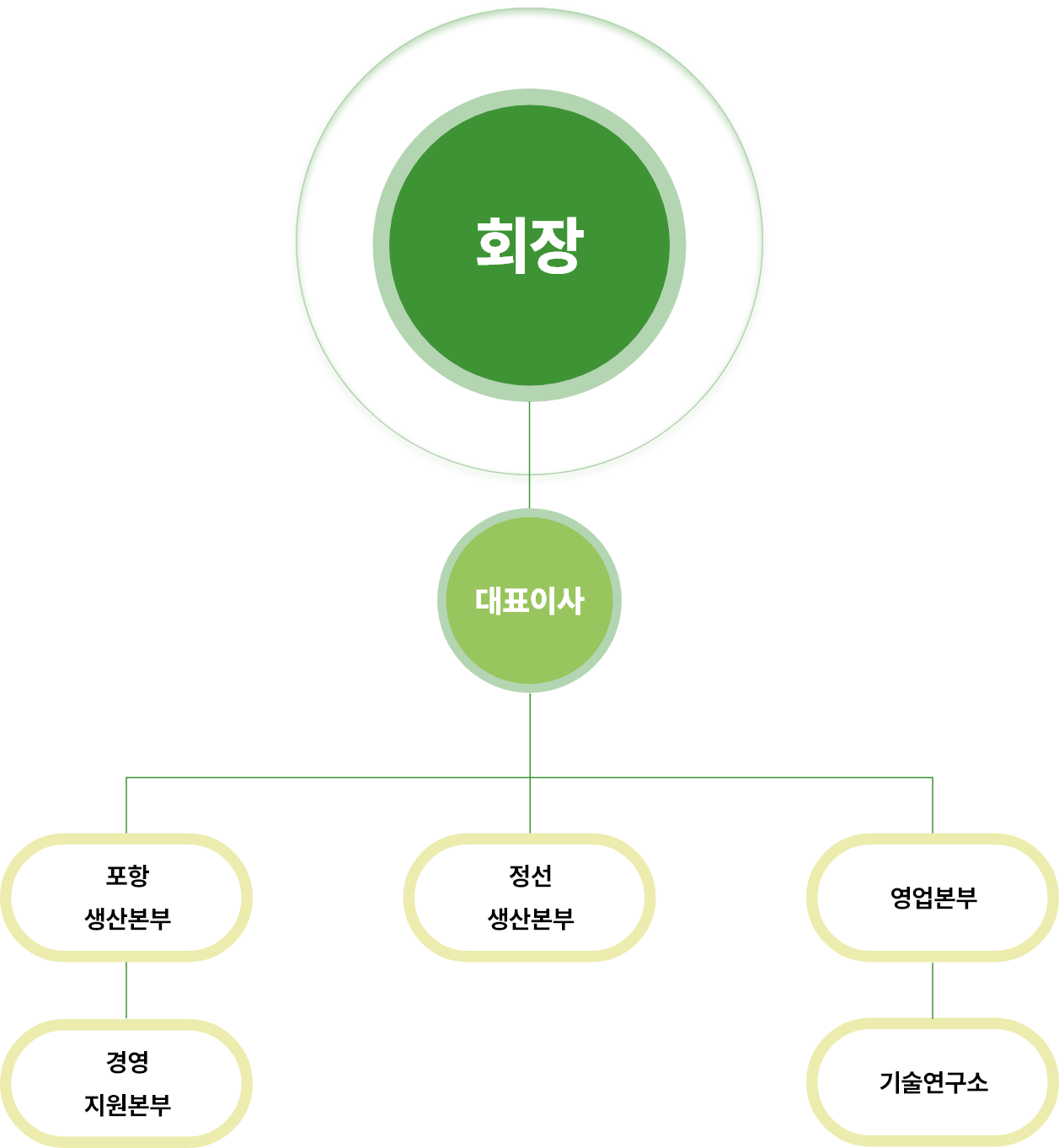 조직도